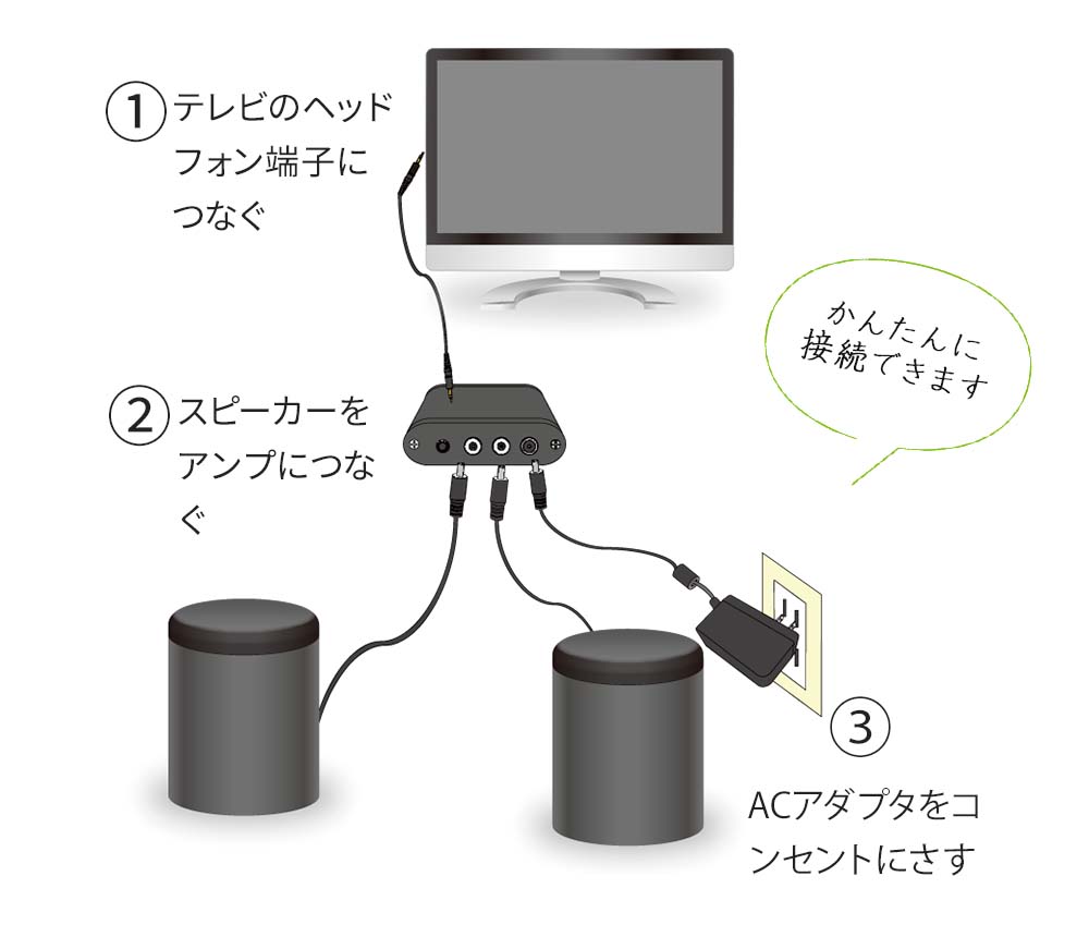 (1)テレビのヘッドフォン端子につなぐ(2)スピーカーをアンプにつなぐ(3)ACアダプタをコンセントにさす