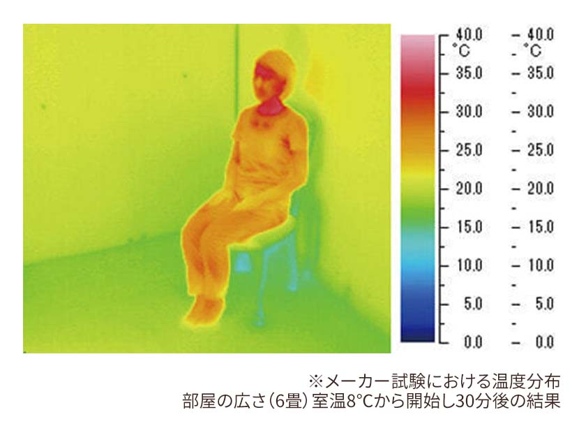 ゼンケン 遠赤外線暖房機 アーバンホットスリム メーカー試験における温度分布 部屋の広さ（6畳）室温8℃から開始し30分後の結果